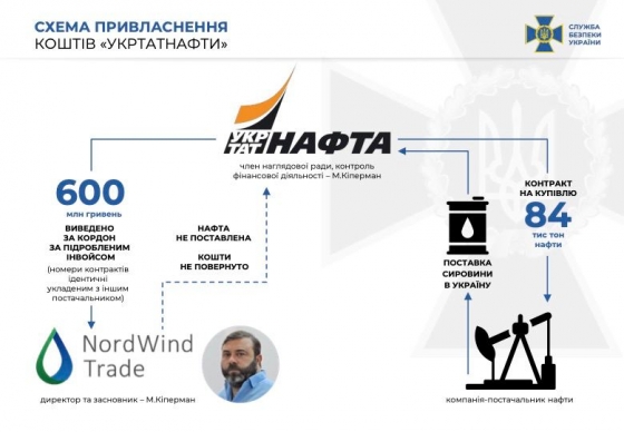 Привласнив майже 600 млн гривень &quot;Укртатнафти&quot;. СБУ викрила бізнес-партнера Коломойського