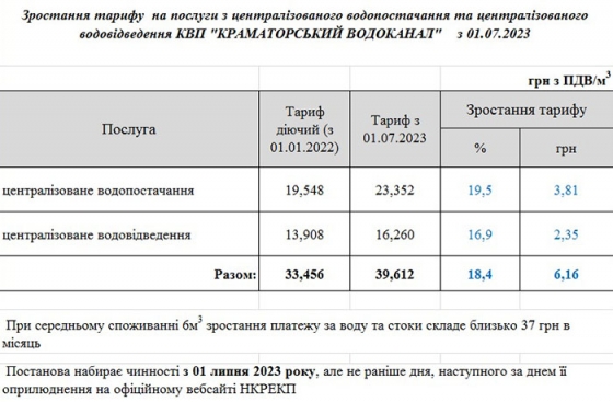 Як зміняться тарифи на воду та стоки у Краматорську