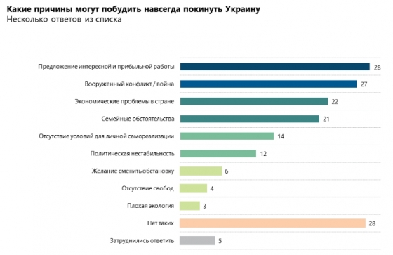 Переехать в другую страну при наличии возможности готовы 40% украинцев