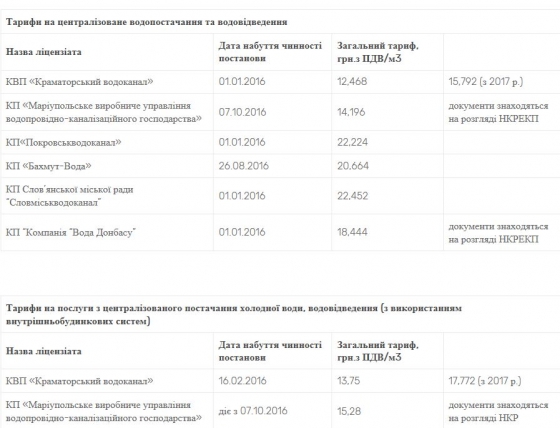 Опубликованы новые тарифы на централизованное водоснабжение 
