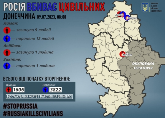 Через російські обстріли на Донеччині загинули 10 мирних жителів, 13 поранено