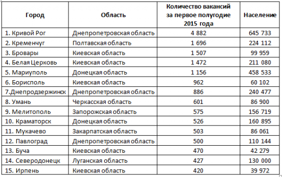 вакансии по городам
