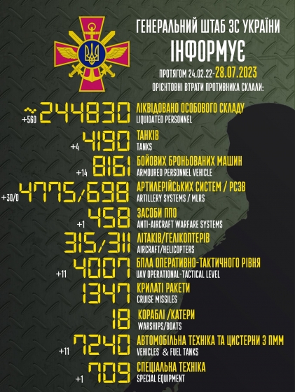 Загальні бойові втрати РФ від початку війни - близько 244 830 осіб (+560 за добу), 4190 танків, 4775 артсистем, 8161 броньована машина