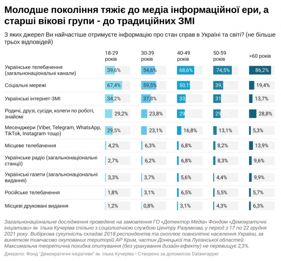 Телевидение, соцсети или онлайн-СМИ: где ищут информацию украинцы – исследование