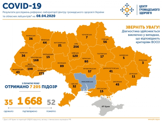 На утро 8 апреля зафиксировано 1668 случаев COVID-19 в Украине, 52 человека умерли, 35 - выздоровели, за сутки 206 новых случаев, - Минздрав 