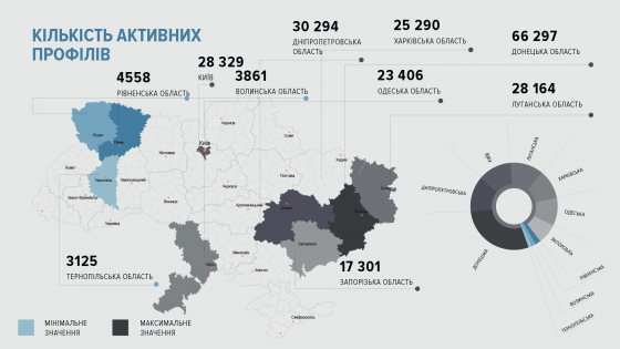 Украинский сегмент «ВКонтакте» стал более пророссийским после блокировки 