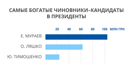 Мураев, Ляшко и Тимошенко лидируют в рейтинге самых богатых чиновников, претендующих на пост президента  