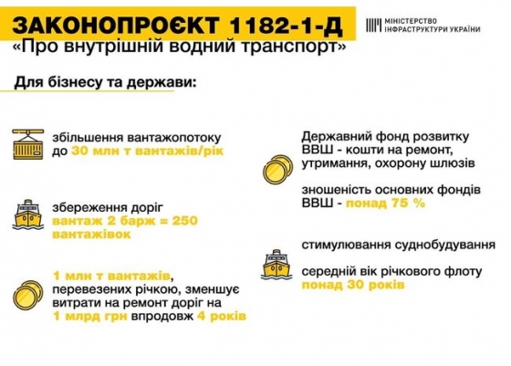 Реформа речных перевозок разгрузит пути и железную дорогу, - Криклий 