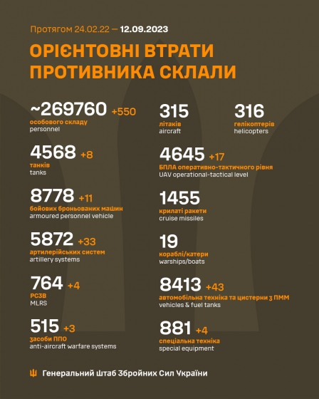 Загальні бойові втрати РФ від початку війни - близько 269 760 осіб (+550 за добу), 4568 танків, 5872 артсистеми, 8778 броньованих машин