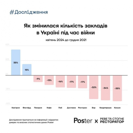 Кількість кав’ярень в Україні під час великої війни зросла на 35%, – дослідження