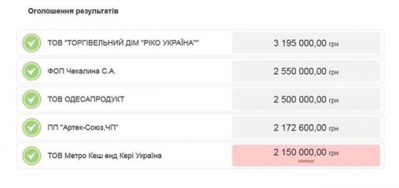 Компания METRO Cash &amp; Carry Ukraine выиграла тендер на поставку продуктов для армии - МО сэкономило треть средств 