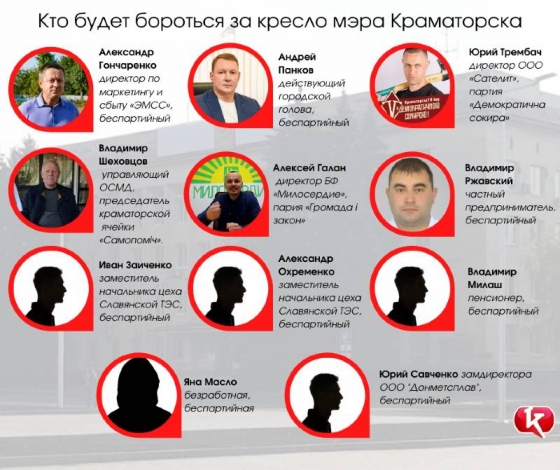 4 из 11 кандидатов мэры Краматорска не имеют отношения к городу 