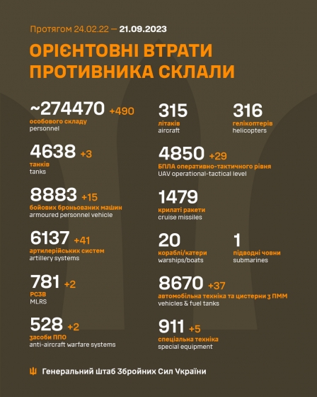 Загальні бойові втрати РФ від початку війни - близько 27 4470 осіб (+490 за добу), 4 638 танків, 6 137 артсистем, 8 883 броньованих машин