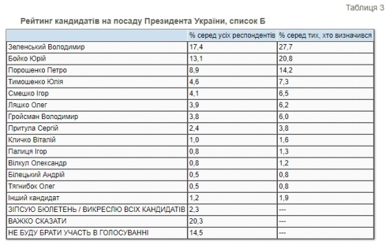 Президентский рейтинг: за кого украинцы проголосовали бы в конце 2020 года