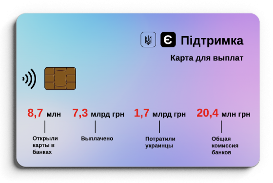Ковидная комиссия. Как и сколько украинские банки зарабатывают на