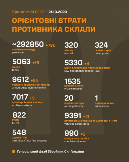 Загальні бойові втрати РФ від початку війни - близько 292 850 осіб (+790 за добу), 5063 танки, 7017 артсистем, 9612 броньованих машин