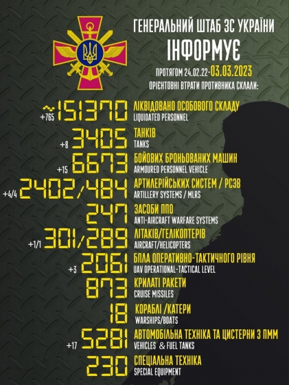 Загальні бойові втрати РФ від початку війни - близько 151 370 осіб (+765 за добу), 301 літак, 289 гелікоптерів, 3405 танків, 2402 артсистеми, 6673 броньовані машини