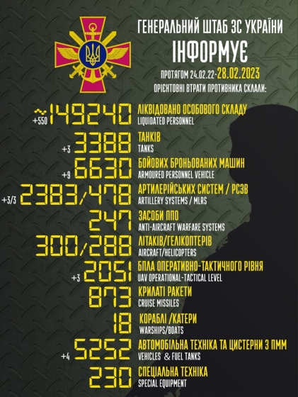 Загальні бойові втрати РФ від початку війни - близько 149 240 осіб (+550 за добу), 3388 танків, 2383 артсистеми, 6630 броньованих машин
