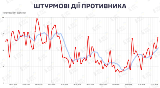 На Покровському напрямку інтенсивність штурмових дій російських загарбників знову зросла, - DeepState