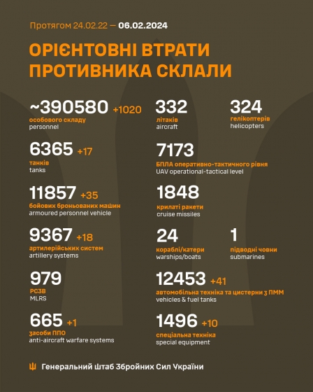 Загальні бойові втрати РФ від початку війни - близько 390 580 осіб (+1020 за добу), 6365 танків, 9367 артсистем, 11857 бойових броньованих машин