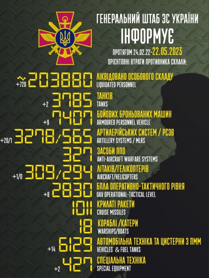 Загальні бойові втрати РФ від початку війни - близько 203 880 осіб (+720 за добу), 3785 танків, 3278 артсистем, 7407 броньованих машин (інфографіка)