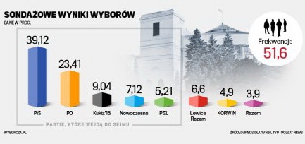 В Польше сменилась власть, Пис единолично получил большинство в Сейме 