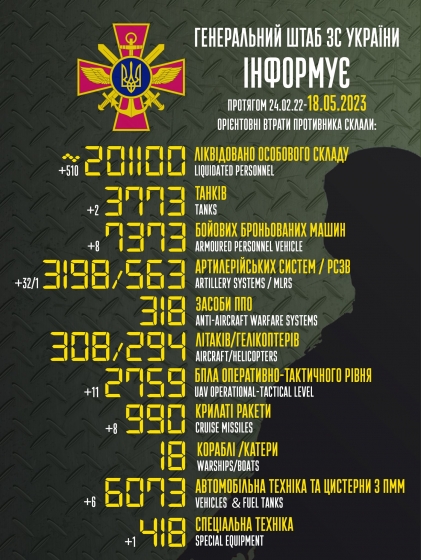 Загальні бойові втрати РФ від початку війни - близько 201 100 осіб (+510 за добу), 3773 танки, 3198 артсистем, 7373 броньовані машини (інфографіка)