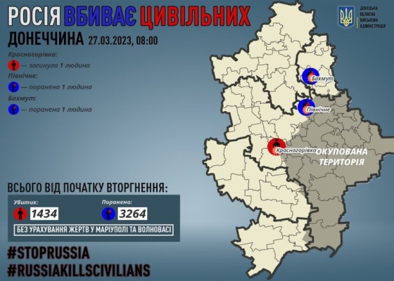 Минулої доби росіяни вбили 1 цивільного на Донеччині, ще 2 особи зазнали поранень, - ОВА