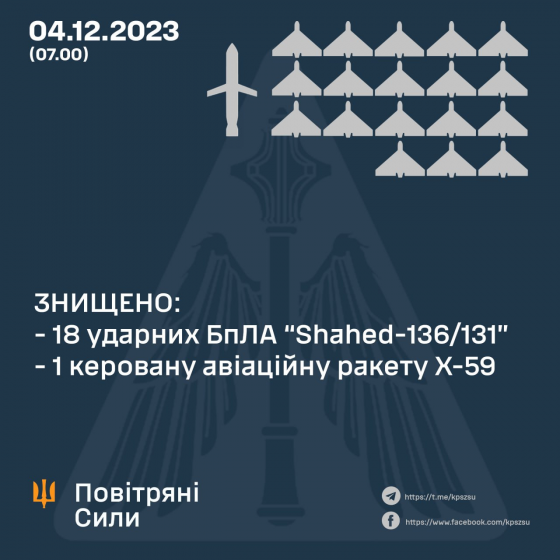 Працювали в 9 областях: сили ППО за ніч збили майже два десятки &quot;Шахедів&quot; та ракету
