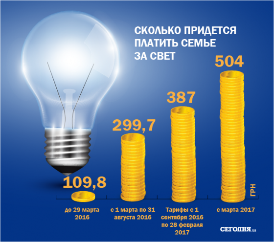 В Украине снова вырастут тарифы на &quot;свет&quot;