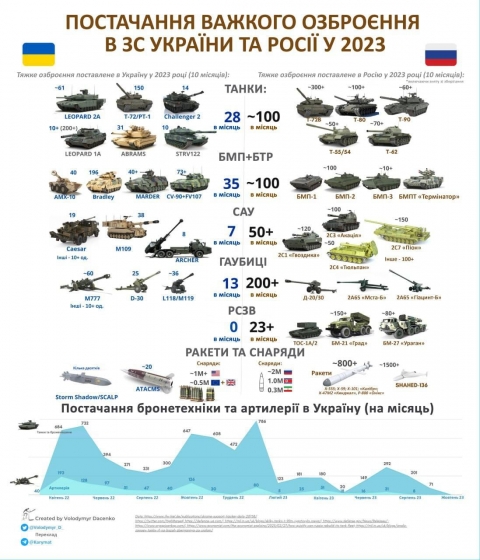 росія переважає Україну в темпах постачання на фронт важкого озброєння, - Кевлюк