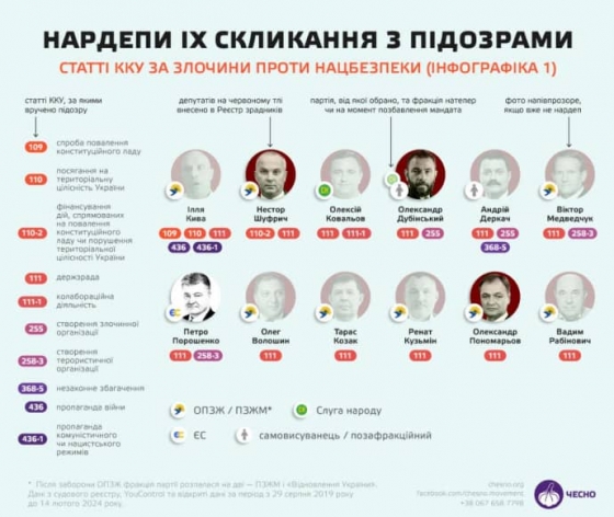 Більше 50 нардепів мають підозри у криміналі – ЧЕСНО