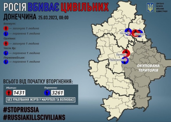 Минулої доби росіяни вбили 2 цивільних на Донеччині, 3 особи зазнали поранень, - ОВА