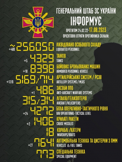 Загальні бойові втрати РФ від початку війни - близько 256 050 осіб (+480 за добу), 4329 танків, 5169 артсистем, 8398 броньованих машин