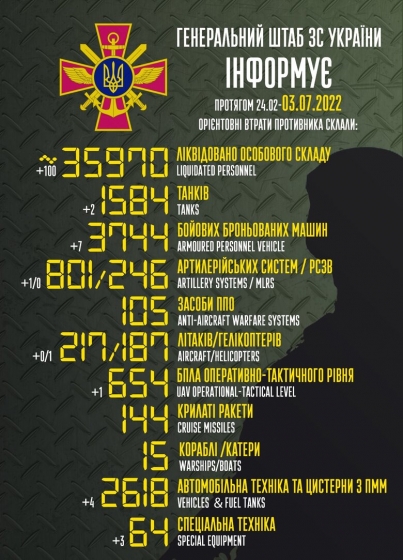 Общие боевые потери РФ с начала войны - около 35 970 человек, 217 самолетов, 187 вертолетов, 1584 танка и 3744 бронированных машины