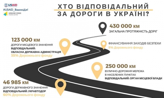 &quot;Укравтодор&quot; выбрал стратегию отказа от ямочного ремонта дорог 