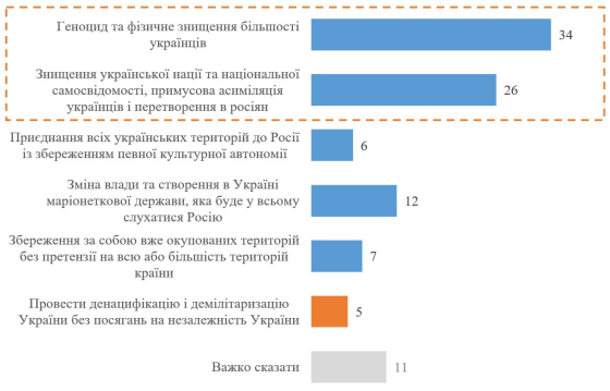 60% українців вважають, що мета РФ - це геноцид та знищення нації, - опитування КМІС