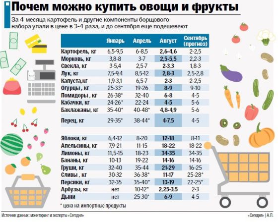 Как жара обвалила цены на овощи 
