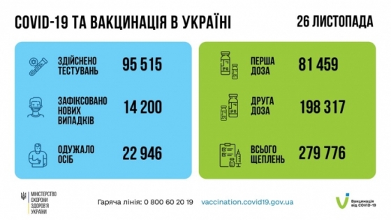 Covid в Украине: 14 200 случаев болезни и 568 смертей в сутки