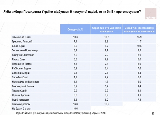 Тимошенко, Гриценко, Бойко, Зеленский - первая четверка опроса, Порошенко - седьмой