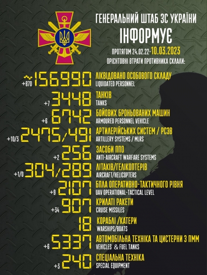 Українські захисники ліквідували 870 окупантів, знищили один літак, 7 танків та 10 артсистем ворога за добу