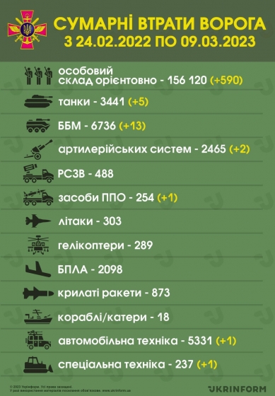 Сили оборони знищили вже 156 120 російських загарбників
