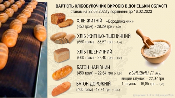 На Донеччині дорожчає хліб