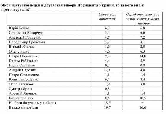 Президентский рейтинг Порошенко вырос до 14% 