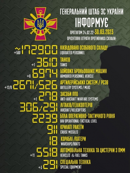 Загальні бойові втрати РФ від початку війни - близько 172 900 осіб (+560 за добу), 3610 танків, 2671 артсистема, 6974 броньовані машини