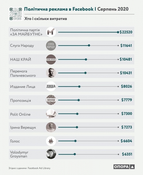 Украинские политики в августе потратили около $ 500 тысяч на рекламу в соцсетях - ОПОРА