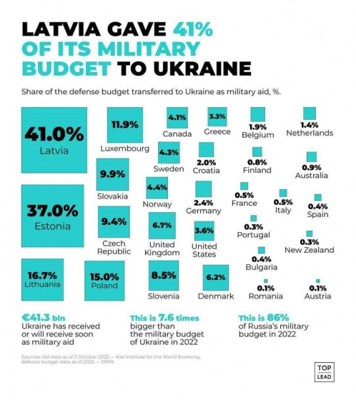 Військова допомога, яку Україна отримала у 2022 році, на 14% менша за військовий бюджет Росії, - Кислиця
