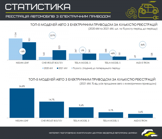 За полгода в Украине зарегистрировали 3550 электромобилей