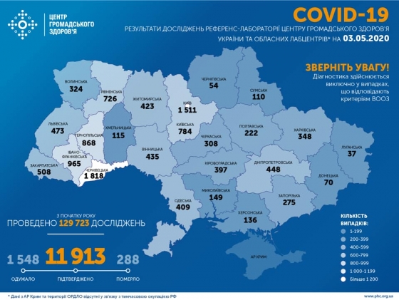В Украине за сутки 502 новых случая COVID-19, всего зараженных - 11 913, умерли 9 человек 