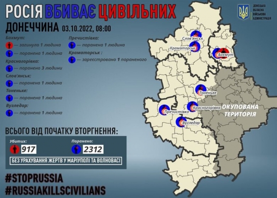 За добу росіяни вбили одного та поранили 8 мирних жителів Донеччини